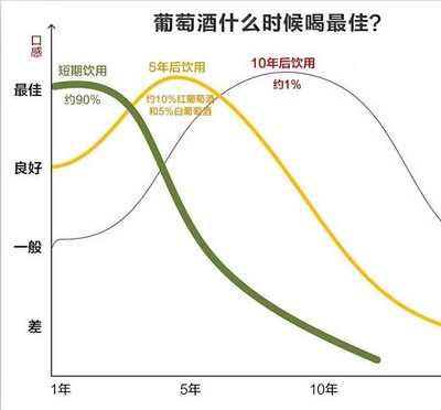 葡萄酒不同年份风味(陈年潜力)评估工艺
