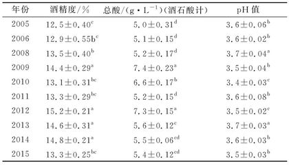 葡萄酒澄清稳定后酒石酸(离子色谱)检测工艺