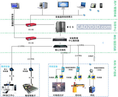 车间信息化（数据采集 / 监控）系统建设工艺