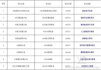 葡萄酒营销专业学什么