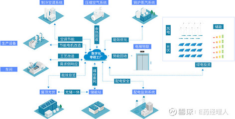 车间节能减排（设备 / 工艺）优化工艺