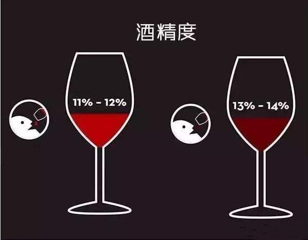 新手品酒常见误区：认为葡萄酒酒精度越高品质越好常识