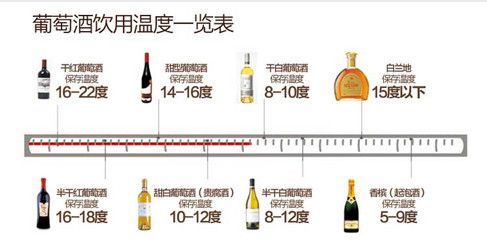 干红葡萄酒饮用温度（16-18℃）控制常识