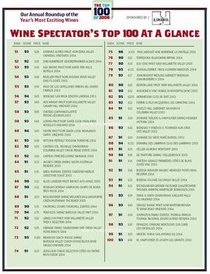 葡萄酒观察家(Wine Spectator)100 分制评分标准常识